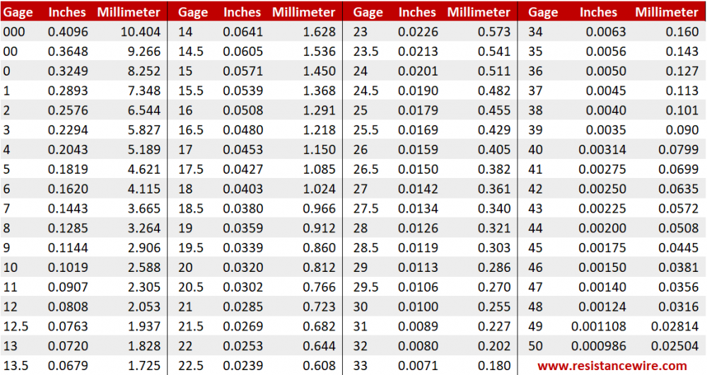American Wire Gauge (AWG) Diameter Chart